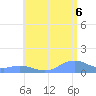 Mayaguez tide chart for Sunday, July 6, 2025