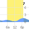 Mayaguez tide chart for Monday, July 7, 2025