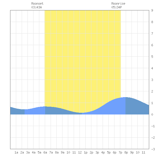 Mayaguez tide chart for Tuesday, July 8, 2025