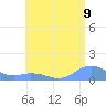 Mayaguez tide chart for Wednesday, July 9, 2025