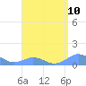 Mayaguez tide chart for Sunday, August 10, 2025