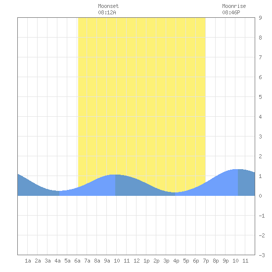 Mayaguez tide chart for Monday, August 11, 2025