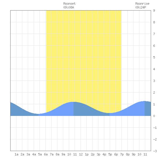 Mayaguez tide chart for Tuesday, August 12, 2025