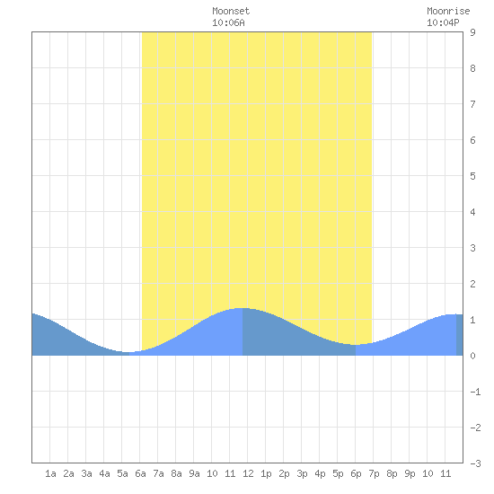 Mayaguez tide chart for Wednesday, August 13, 2025