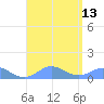 Mayaguez tide chart for Wednesday, August 13, 2025