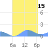 Mayaguez tide chart for Friday, August 15, 2025