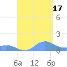 Mayaguez tide chart for Sunday, August 17, 2025