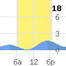 Mayaguez tide chart for Monday, August 18, 2025
