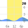 Mayaguez tide chart for Wednesday, August 20, 2025