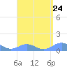 Mayaguez tide chart for Sunday, August 24, 2025