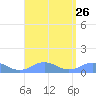 Mayaguez tide chart for Tuesday, August 26, 2025