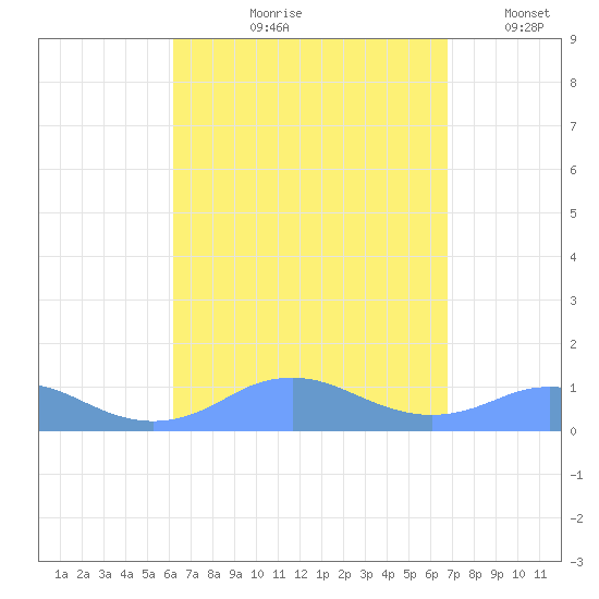 Mayaguez tide chart for Wednesday, August 27, 2025