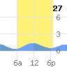 Mayaguez tide chart for Wednesday, August 27, 2025