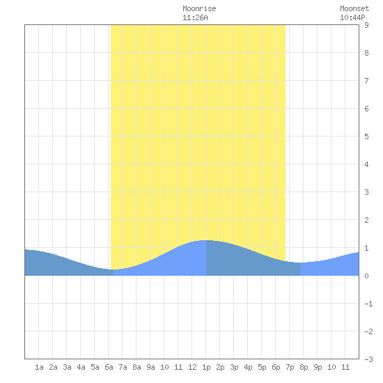 Mayaguez tide chart for Friday, August 29, 2025