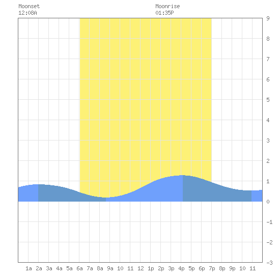 Mayaguez tide chart for Saturday, August 2, 2025