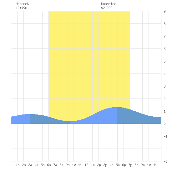 Mayaguez tide chart for Sunday, August 3, 2025