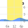 Mayaguez tide chart for Sunday, August 3, 2025