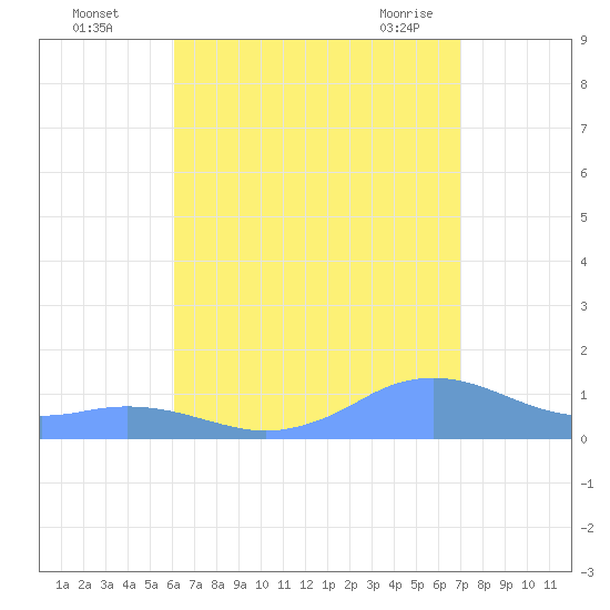 Mayaguez tide chart for Monday, August 4, 2025