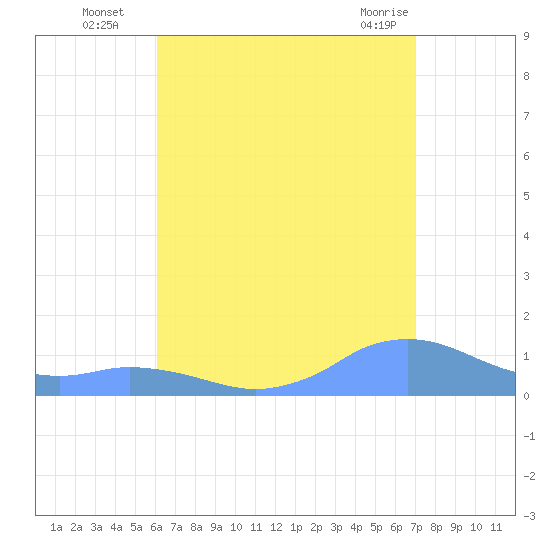 Mayaguez tide chart for Tuesday, August 5, 2025