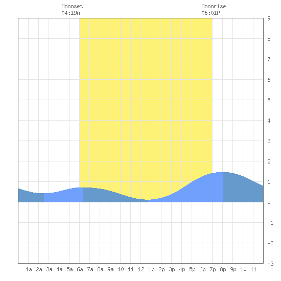 Mayaguez tide chart for Thursday, August 7, 2025
