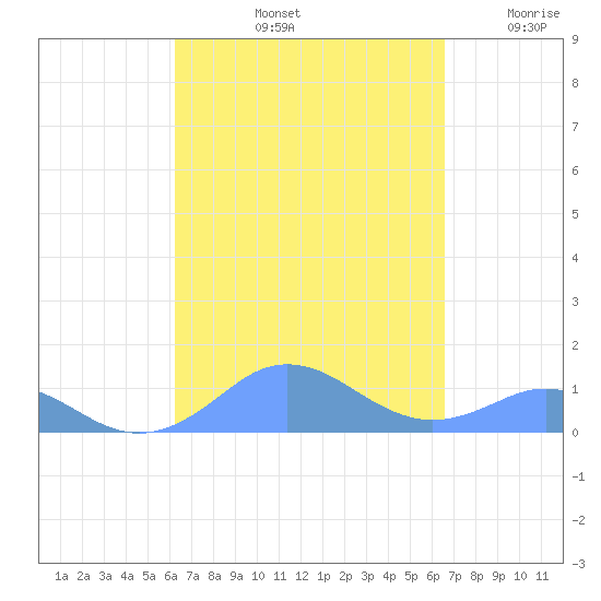 Mayaguez tide chart for Thursday, September 11, 2025