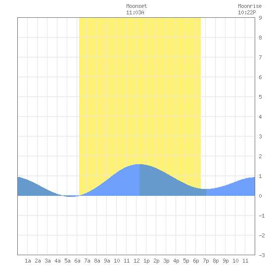 Mayaguez tide chart for Friday, September 12, 2025