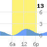 Mayaguez tide chart for Saturday, September 13, 2025