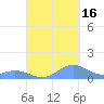 Mayaguez tide chart for Tuesday, September 16, 2025