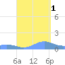 Mayaguez tide chart for Monday, September 1, 2025