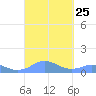 Mayaguez tide chart for Thursday, September 25, 2025