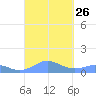 Mayaguez tide chart for Friday, September 26, 2025