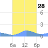 Mayaguez tide chart for Sunday, September 28, 2025