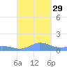Mayaguez tide chart for Monday, September 29, 2025