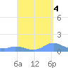 Mayaguez tide chart for Thursday, September 4, 2025