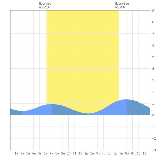 Mayaguez tide chart for Saturday, September 6, 2025