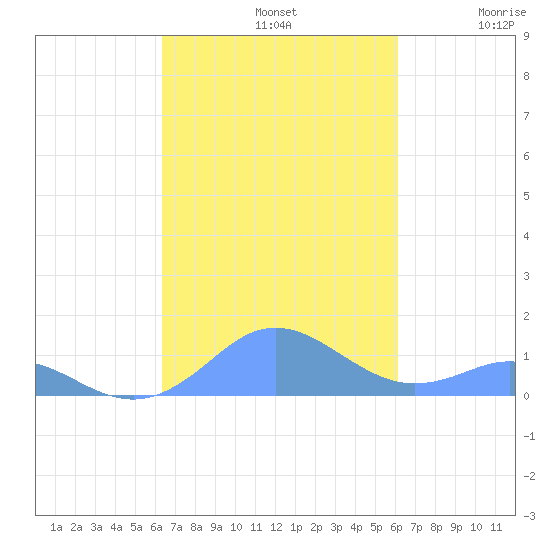 Mayaguez tide chart for Saturday, October 11, 2025