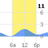 Mayaguez tide chart for Saturday, October 11, 2025