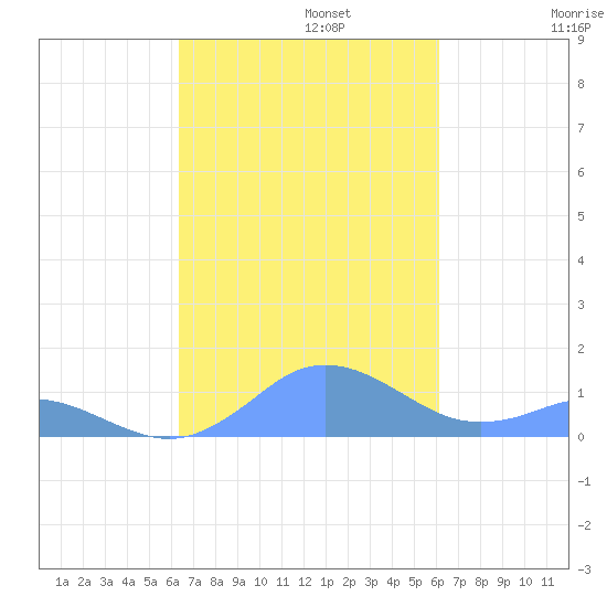 Mayaguez tide chart for Sunday, October 12, 2025