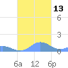 Mayaguez tide chart for Monday, October 13, 2025
