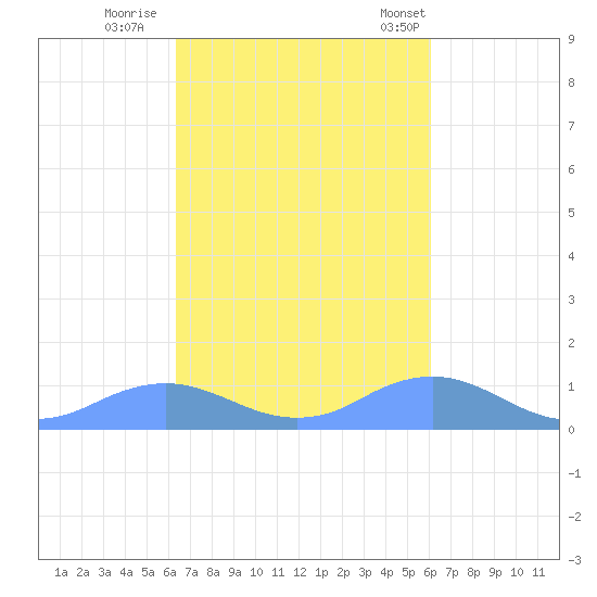 Mayaguez tide chart for Friday, October 17, 2025
