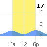 Mayaguez tide chart for Friday, October 17, 2025