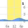 Mayaguez tide chart for Wednesday, October 1, 2025