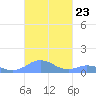 Mayaguez tide chart for Thursday, October 23, 2025