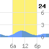 Mayaguez tide chart for Friday, October 24, 2025