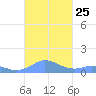 Mayaguez tide chart for Saturday, October 25, 2025