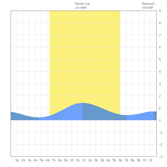 Mayaguez tide chart for Sunday, October 26, 2025
