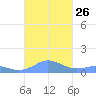 Mayaguez tide chart for Sunday, October 26, 2025