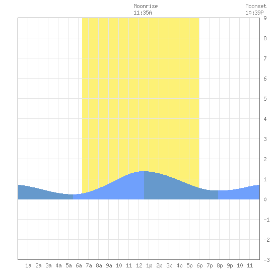Mayaguez tide chart for Monday, October 27, 2025