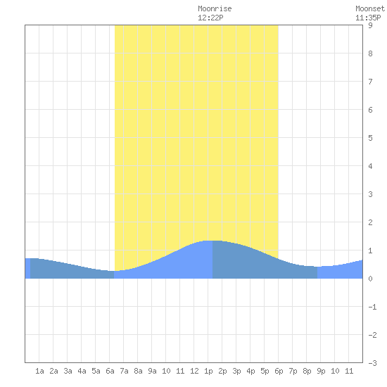 Mayaguez tide chart for Tuesday, October 28, 2025