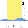Mayaguez tide chart for Thursday, October 2, 2025